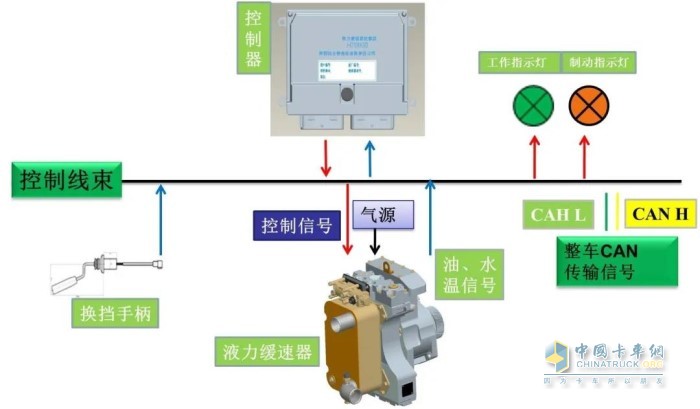 液力緩速器是集機(jī)、電、氣、液的一體化的產(chǎn)品