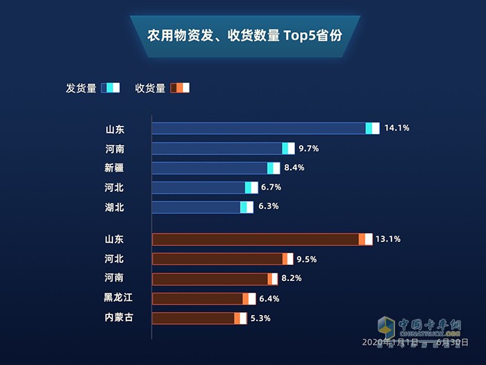 滿幫大數(shù)據(jù)：公路貨運看2020上半年復(fù)工復(fù)產(chǎn)進程