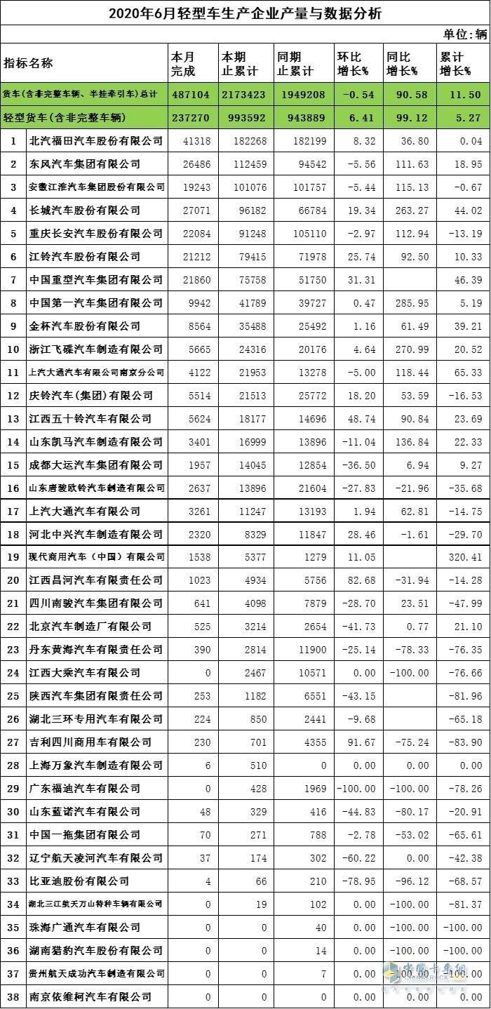 2020年6月輕卡企業(yè)產(chǎn)量與數(shù)據(jù)分析