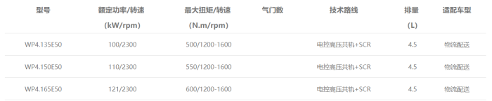 WP4中重型發(fā)動(dòng)機(jī)型譜表