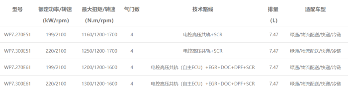 濰柴中重型載貨車動(dòng)力WP7發(fā)動(dòng)機(jī)型譜表