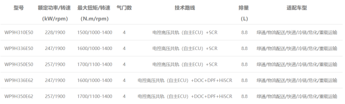 濰柴中重型動力WP9H發(fā)動機(jī)型譜表