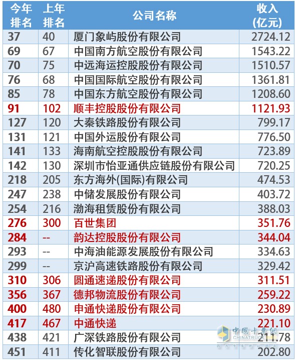 通運(yùn)輸、物流、倉儲業(yè)領(lǐng)域500強(qiáng)上榜企業(yè)名單