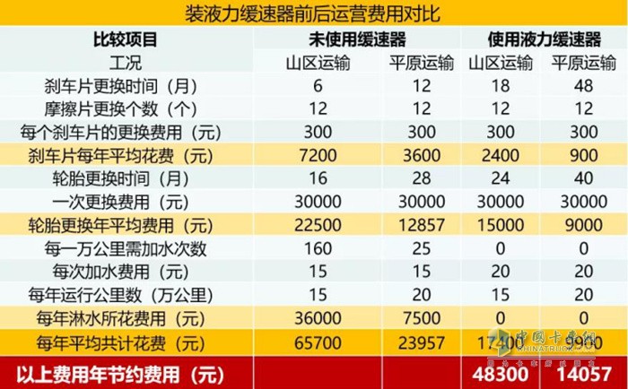 乘龍H7綠通高效大房車配備的法土特并聯(lián)液力緩速器一年最高可為用戶省下48000元