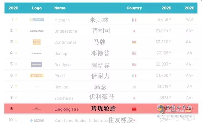 玲瓏輪胎位居“2020年全球十大最具價(jià)值輪胎品牌”第九位
