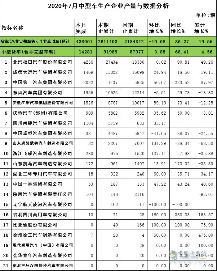 2020年7月中卡企業(yè)產(chǎn)量與數(shù)據(jù)分析