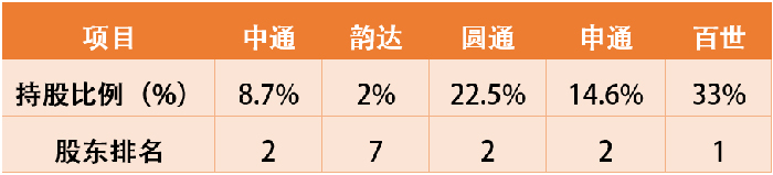 圖為阿里在加盟制上市快遞企業(yè)中的持股比例和股東排名，根據(jù)公開信息整理