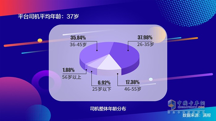 滿幫2020中國(guó)干線卡車(chē)司機(jī)大數(shù)據(jù)：95后來(lái)了！