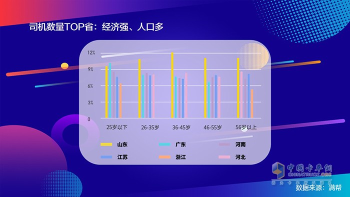 滿幫2020中國(guó)干線卡車(chē)司機(jī)大數(shù)據(jù)：95后來(lái)了！