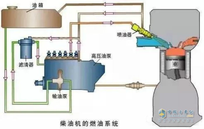 柴油機的燃油系統(tǒng)