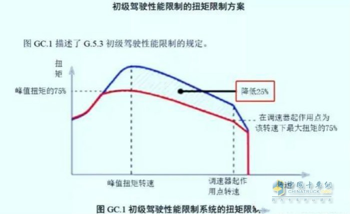 初級(jí)駕駛性能限制的扭矩限制方案