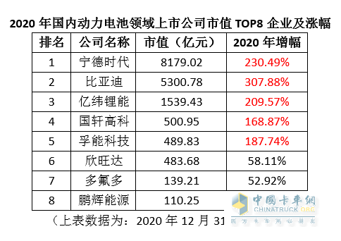 動力電池 寧德時代 比亞迪 億緯鋰能 孚能科技