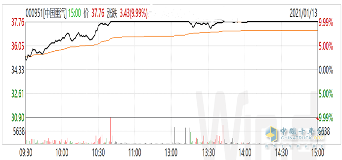 中國(guó)重汽1月13日A股、紅籌股走勢(shì)圖