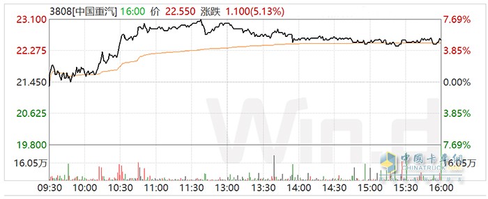 中國(guó)重汽1月13日A股、紅籌股走勢(shì)圖
