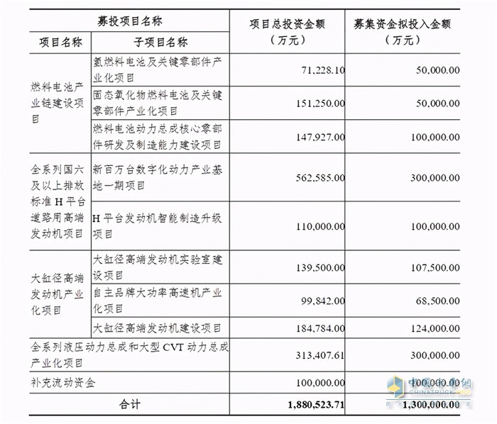 濰柴動力非公開發(fā)行募集資金用途