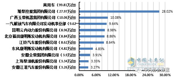 商用車(chē)多缸柴油機(jī)銷量