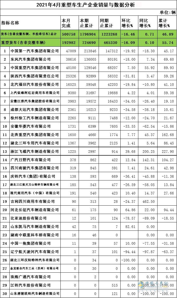 2021年4月份重型貨車完成銷量