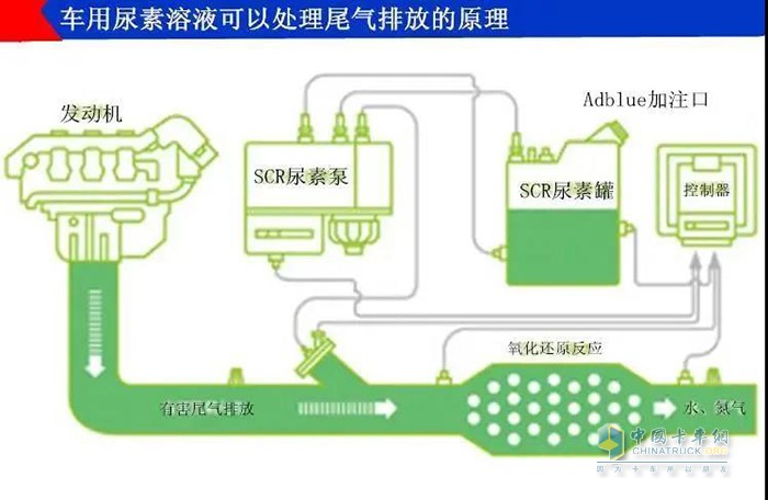 弘康,車用尿素