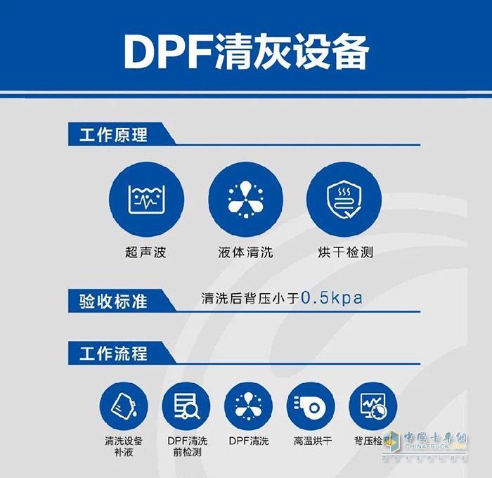 可蘭素,DPF后處理系統(tǒng)清灰,車用尿素