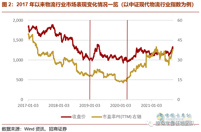 物流,投資,快遞運(yùn)輸