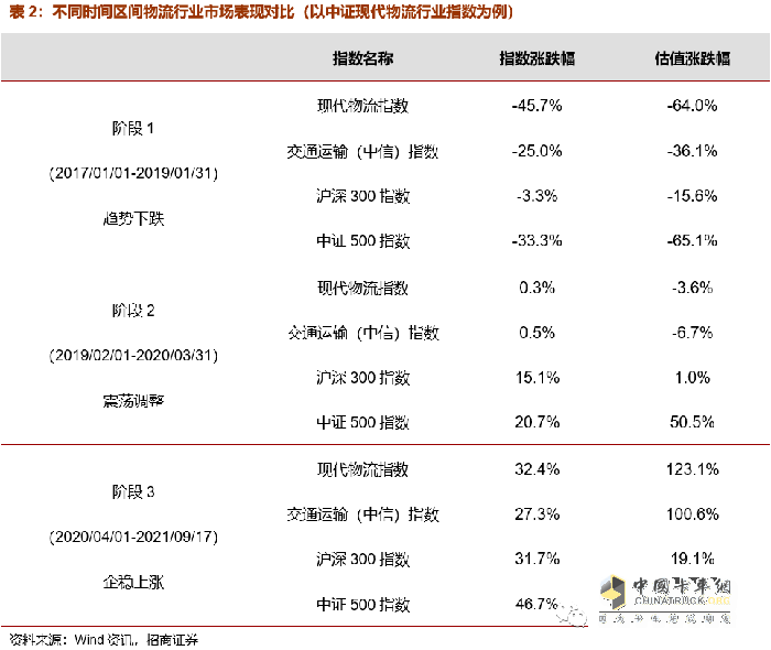 物流,投資,快遞運(yùn)輸