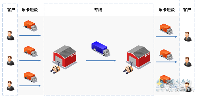 樂卡車聯(lián),零擔(dān)運(yùn)輸,物流