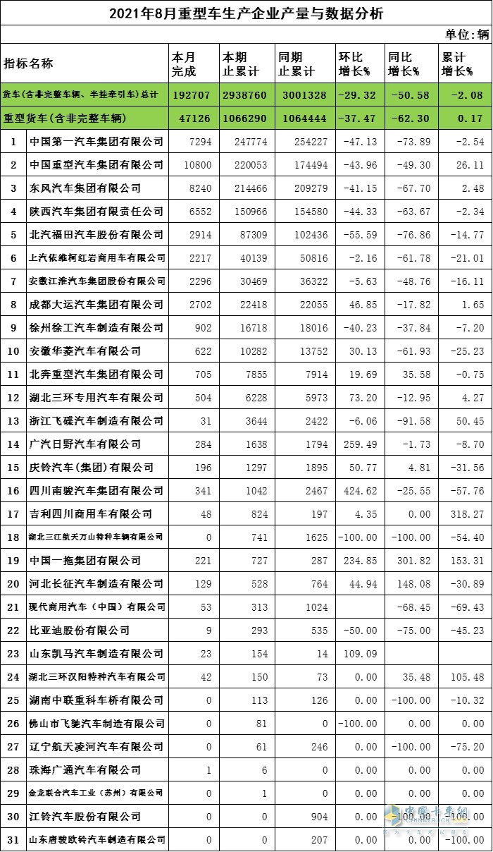 2021年8月重卡企業(yè)產(chǎn)量與數(shù)據(jù)分析