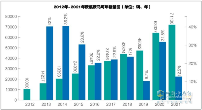 2012-2021年歐航歐馬可年銷量圖（單位：輛、年）