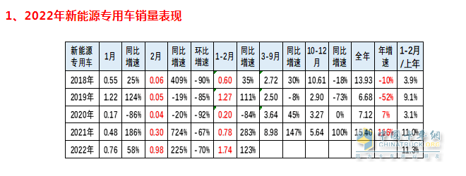 2022年新能源專用車(chē)銷(xiāo)量表現(xiàn)