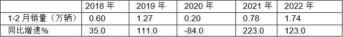 近5年前2月新能源專用車(chē)銷(xiāo)量及同比