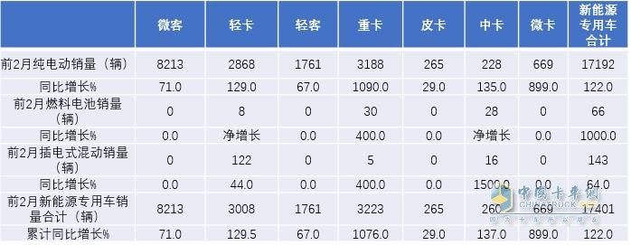 2022年前2月新能源專用車(chē)各類細(xì)分市場(chǎng)銷(xiāo)量及同比