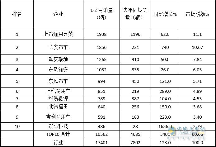 2022年前2月新能源專用車(chē)銷(xiāo)量TOP10