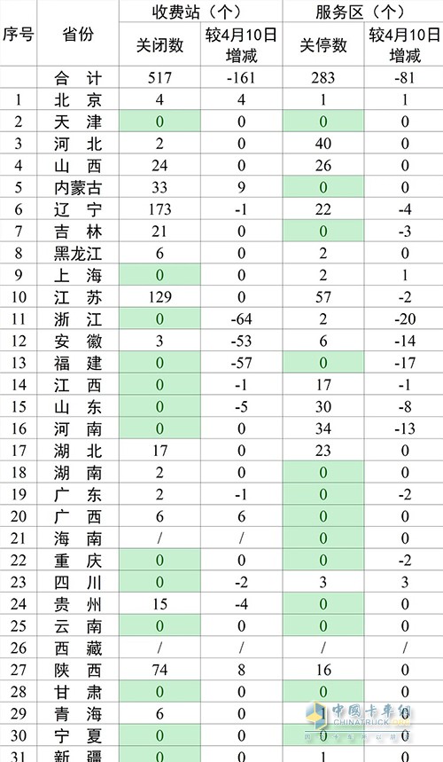 高速公路 收費(fèi)站服務(wù)區(qū) 關(guān)閉關(guān)停 自查自糾