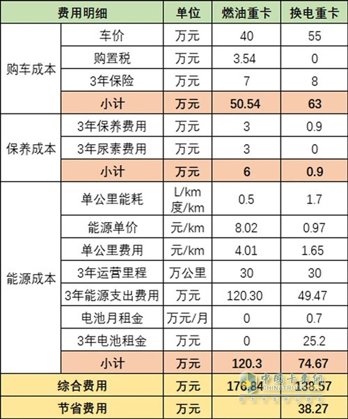 算筆賬，換電重卡到底劃不劃算？