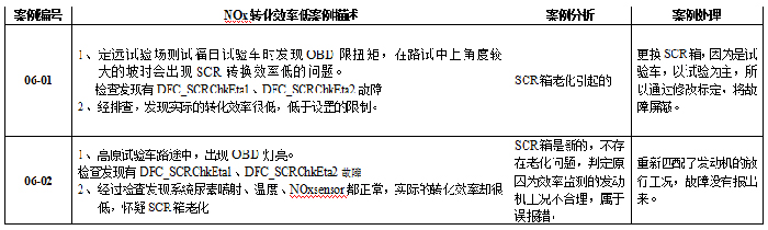 弘康環(huán)保 車用尿素 SCR后處理 故障解決步驟