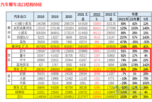 截圖1，2022年5月及1-5月卡車(chē)出口(來(lái)源：中國(guó)汽車(chē)流通協(xié)會(huì)海關(guān)數(shù)據(jù))