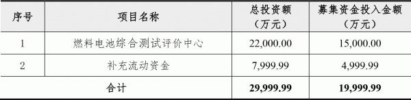 總投資2.2億元！募資1.5億元！億華通建設(shè)燃料電池綜合測(cè)試評(píng)價(jià)中心