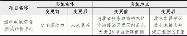 總投資2.2億元！募資1.5億元！億華通建設(shè)燃料電池綜合測(cè)試評(píng)價(jià)中心