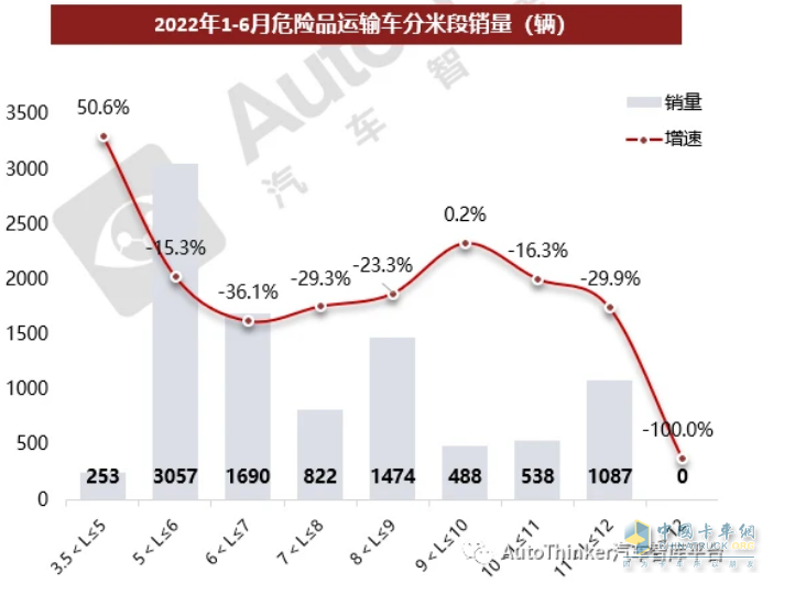 截圖3，按車身長度段劃分，2022年上半年?；犯骷毞周囆弯N量及同比