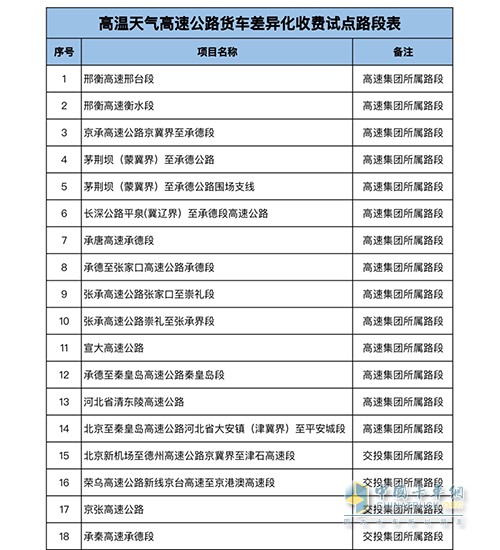 河北省 高溫天氣 高速公路 差異化收費(fèi)