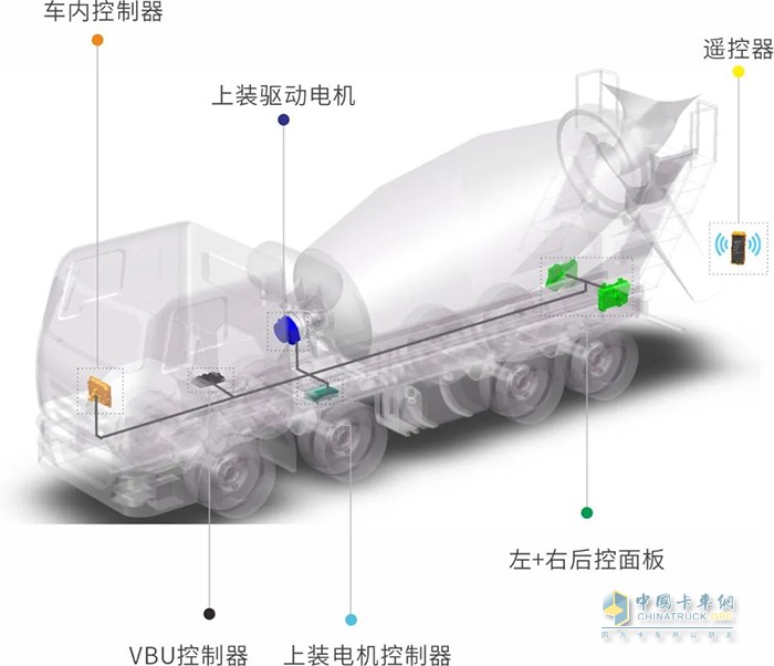 森鵬電子 混凝土攪拌車 電動上裝系統(tǒng)