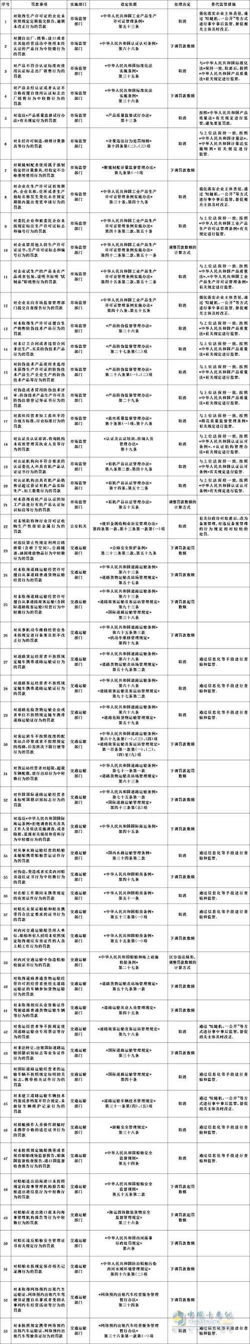 國務(wù)院 罰款事項 調(diào)整