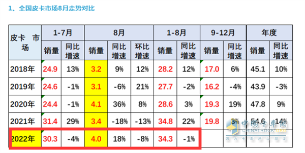 皮卡銷售  1-8銷量特點(diǎn)分析