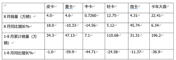 皮卡銷售  1-8銷量特點(diǎn)分析