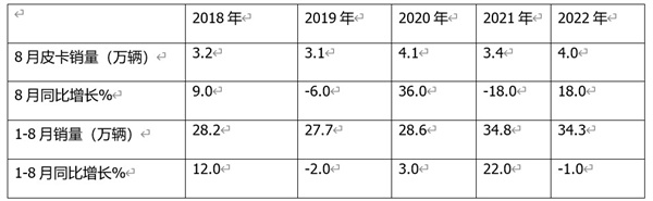 皮卡銷售  1-8銷量特點(diǎn)分析