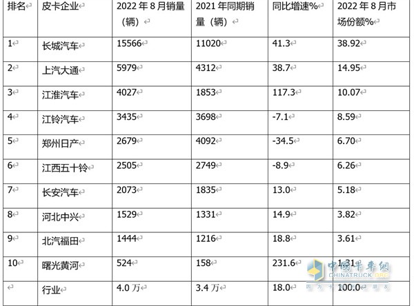 皮卡銷售  1-8銷量特點(diǎn)分析