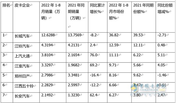 皮卡銷售  1-8銷量特點(diǎn)分析