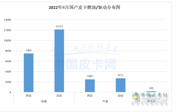 皮卡銷售  1-8銷量特點(diǎn)分析