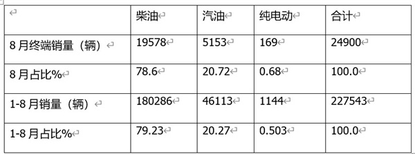 皮卡銷售  1-8銷量特點(diǎn)分析