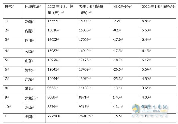 皮卡銷售  1-8銷量特點(diǎn)分析